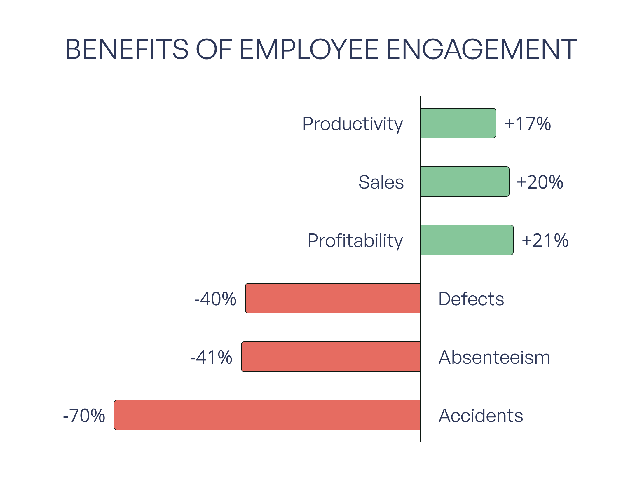 benefits employee engagement visualisation