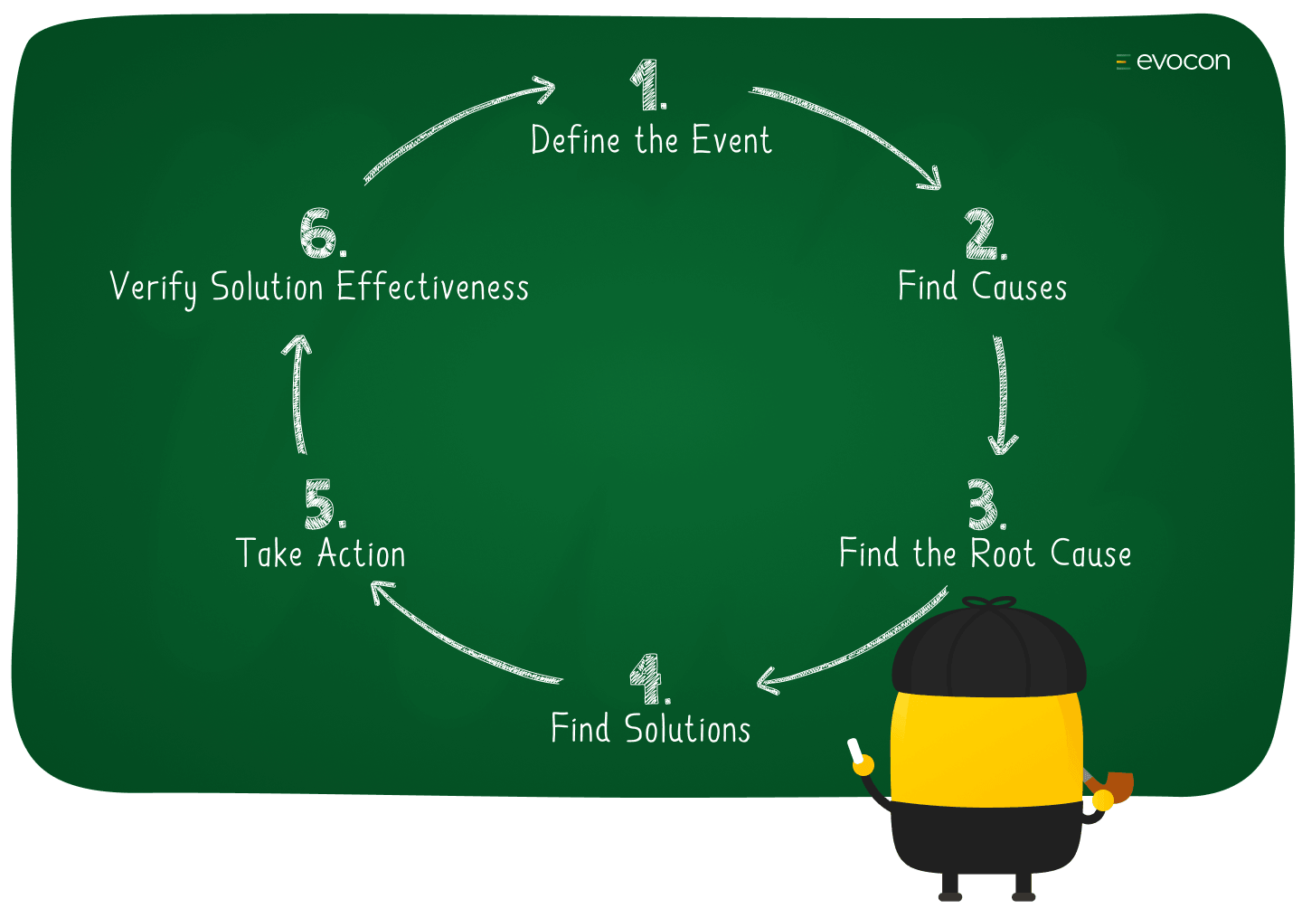 How to Perform Root Cause Analysis in 6 Steps | Evocon