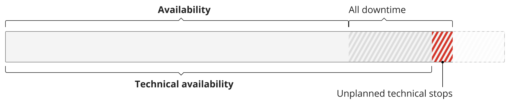 difference between availability and technical availability