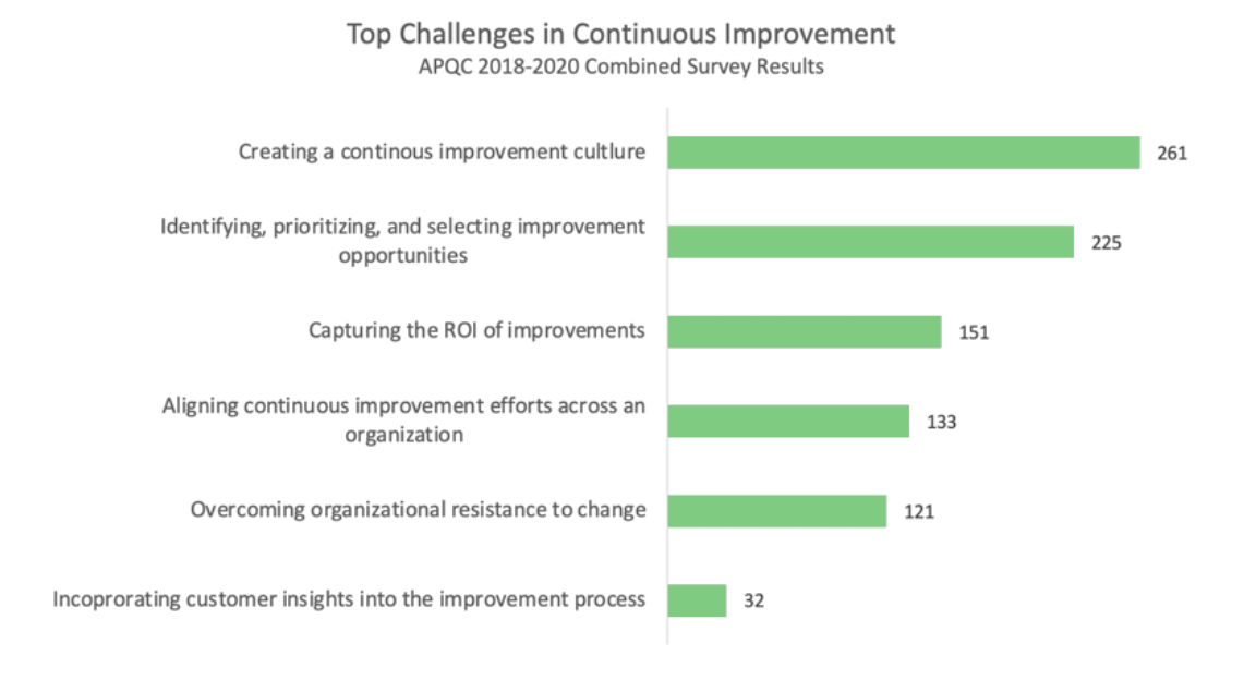 lean continuous improvement challenges