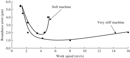 machine stiffness grinding roundness chart