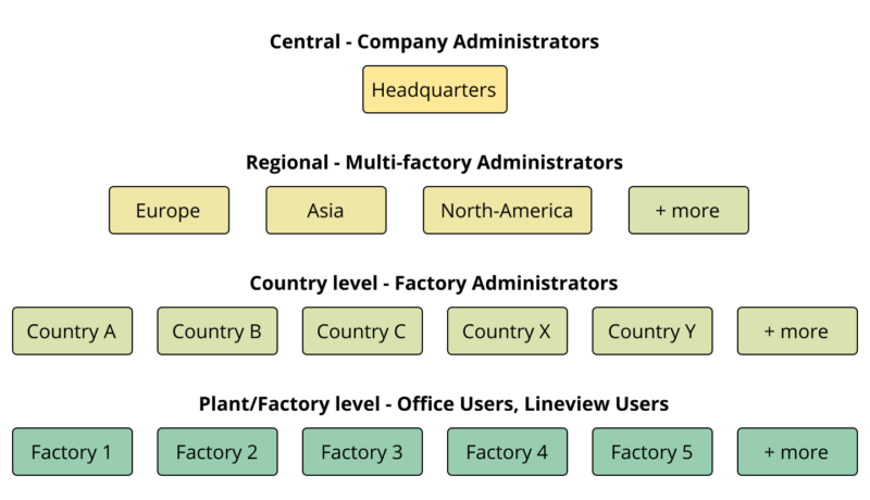 evocon user rights management for multinational company
