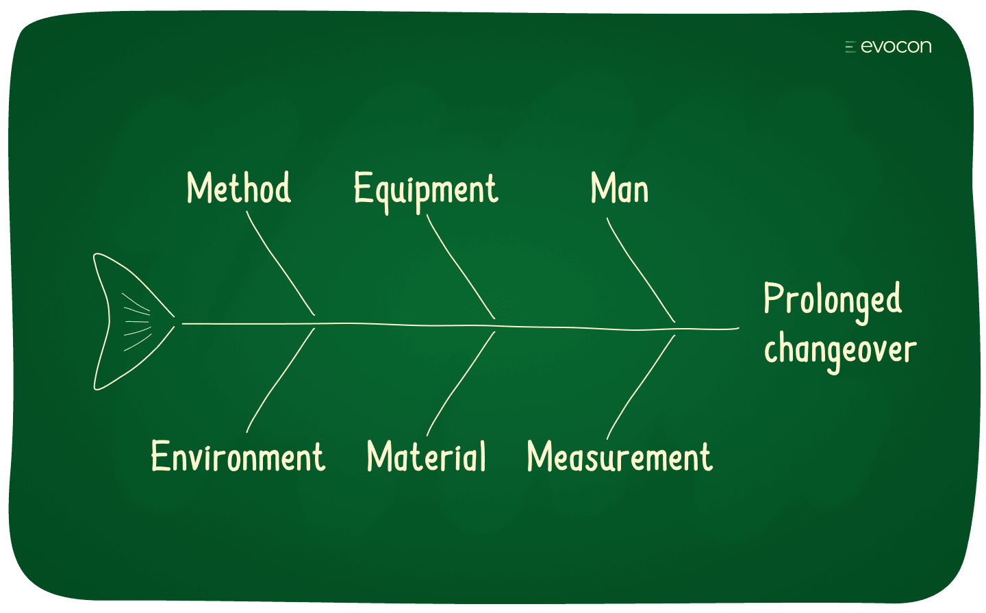 fishbone diagram manufacturing with problem statement