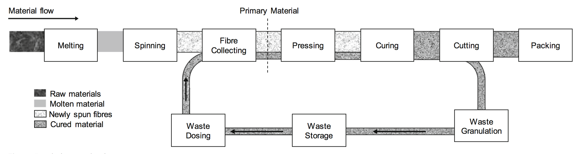 insulation production process