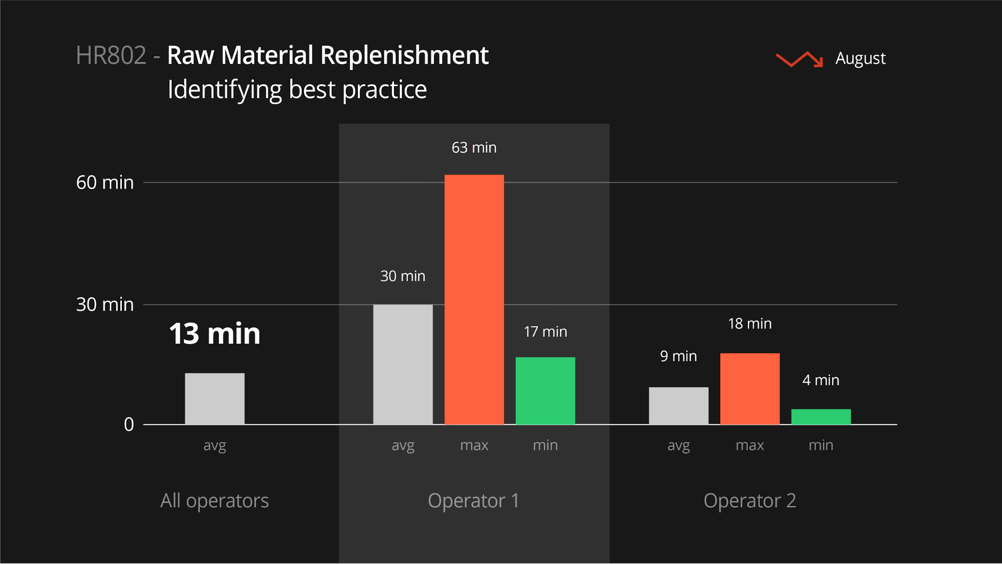 comparison of raw material replenishment time