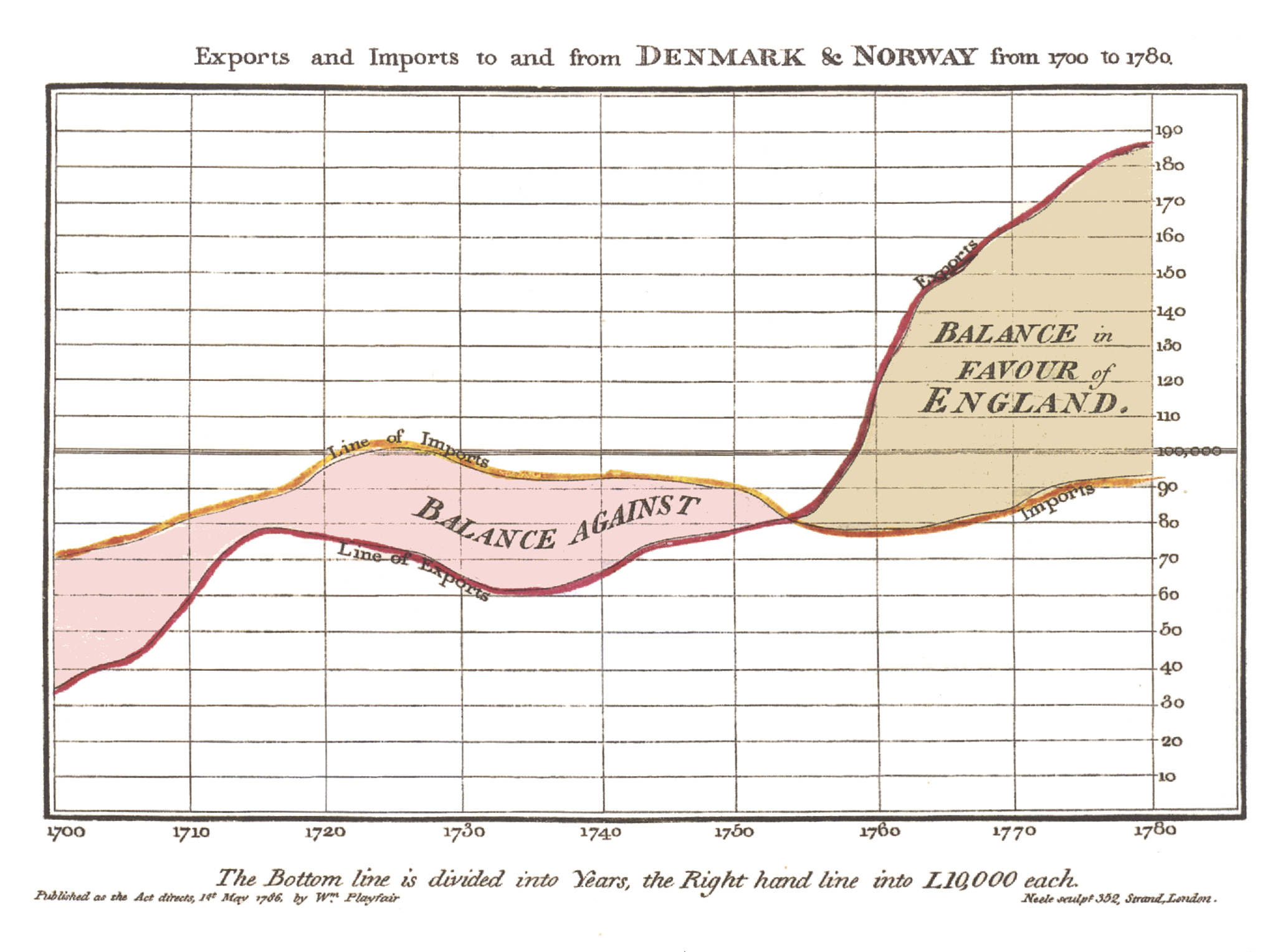 Example of visualisation - William Playfair's area chart