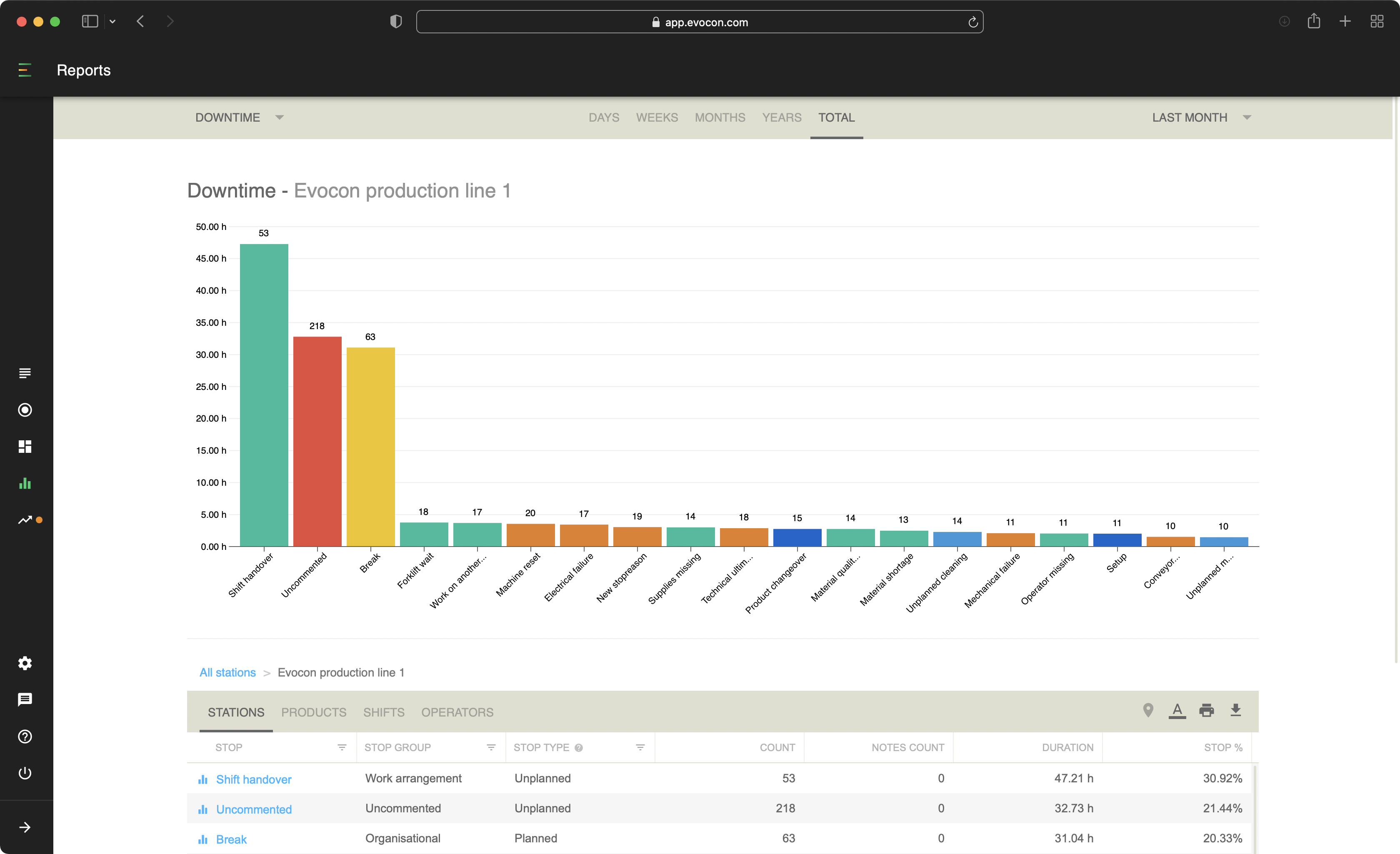 evocon reporting downtime