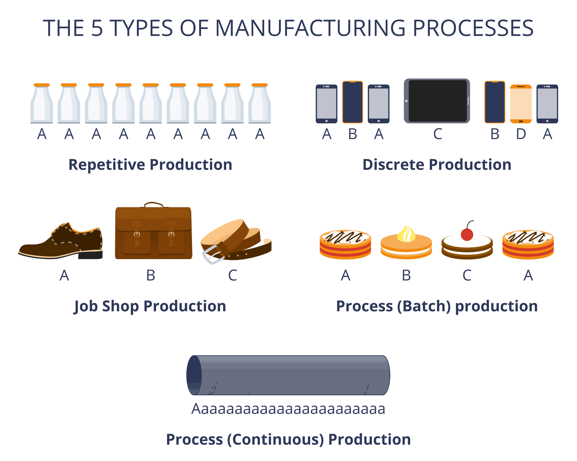 5 types of manufacturing process