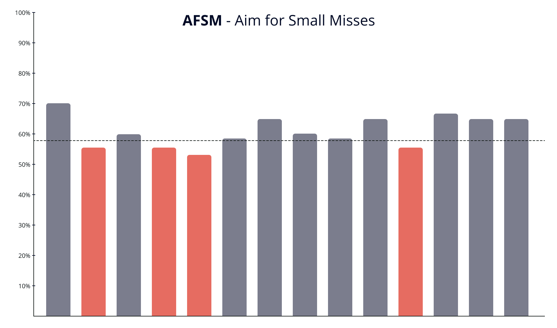 Aim for Small Misses method for setting OEE targets
