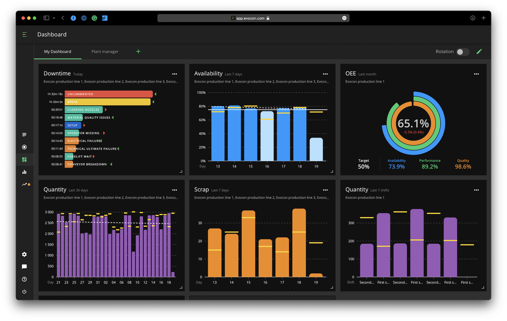 Evocon's dashboard