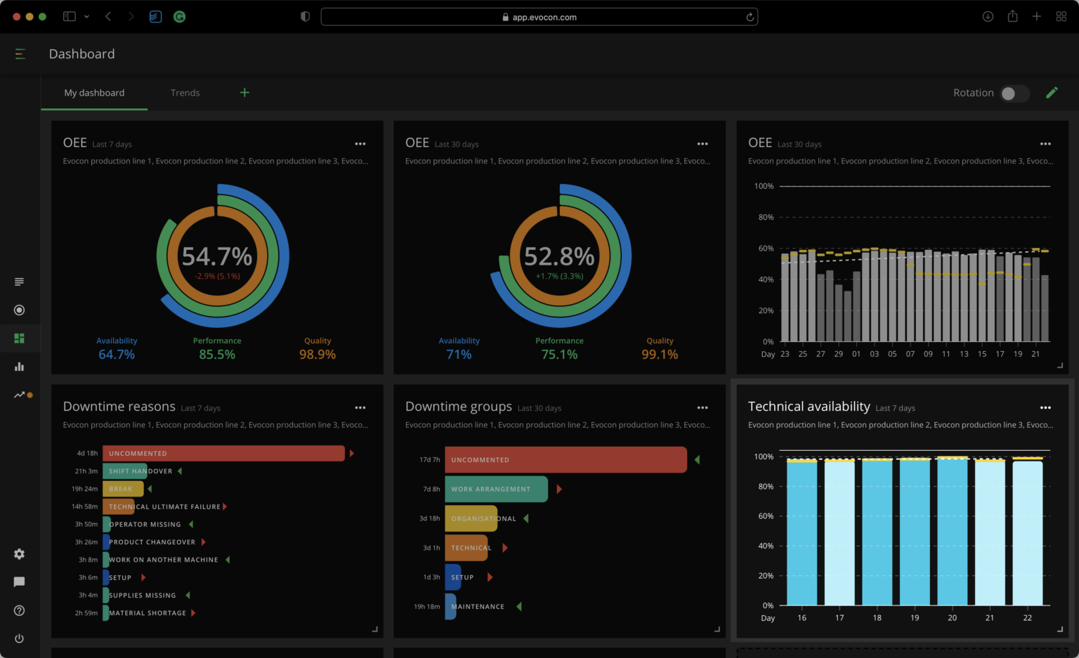 How to Track and Improve Technical Availability? | Evocon