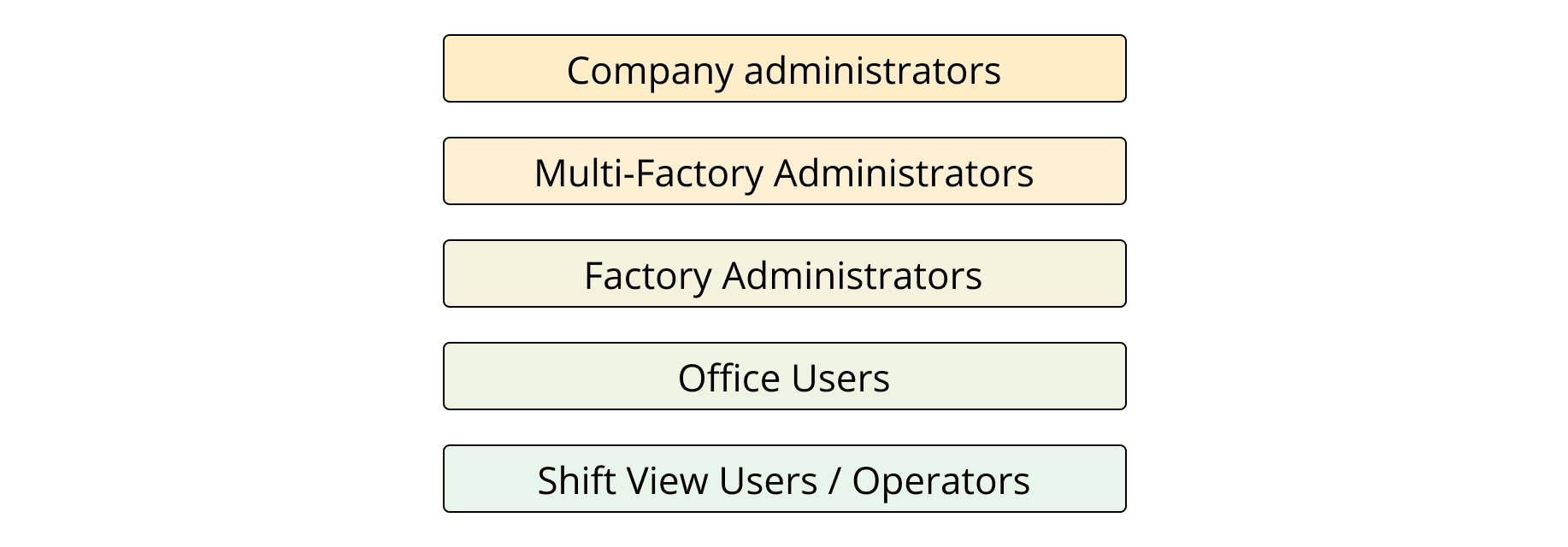 Evocon user roles