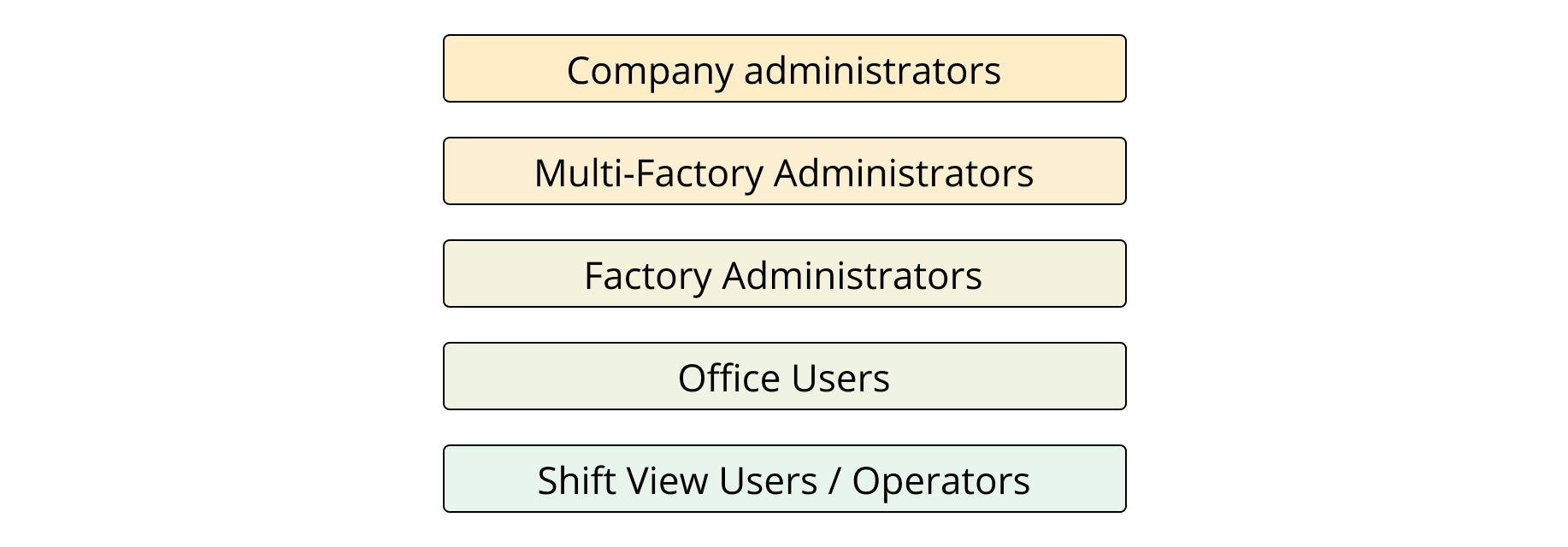 Evocon user roles