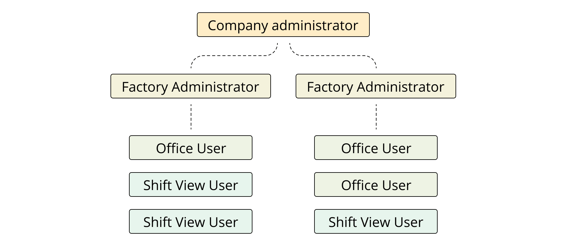 Evocon user roles for multiple factories