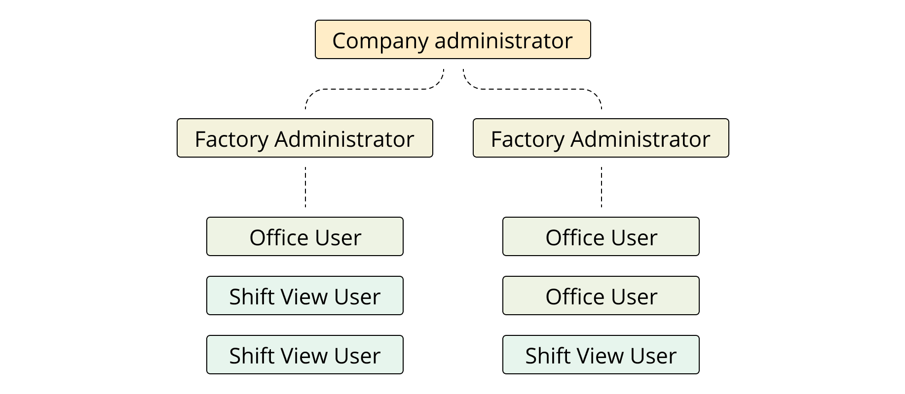 Evocon user roles for multiple factories