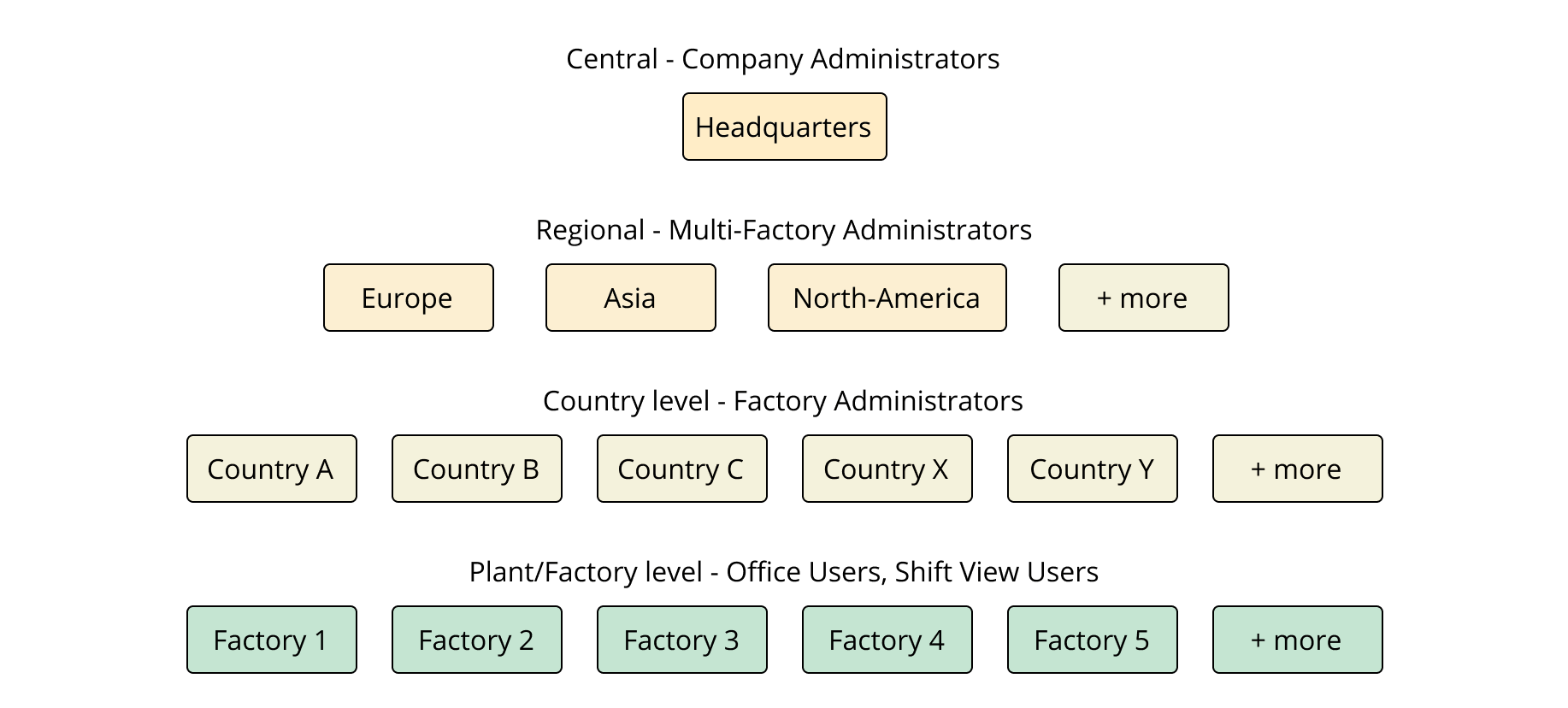 Evocon user roles for multinational companies