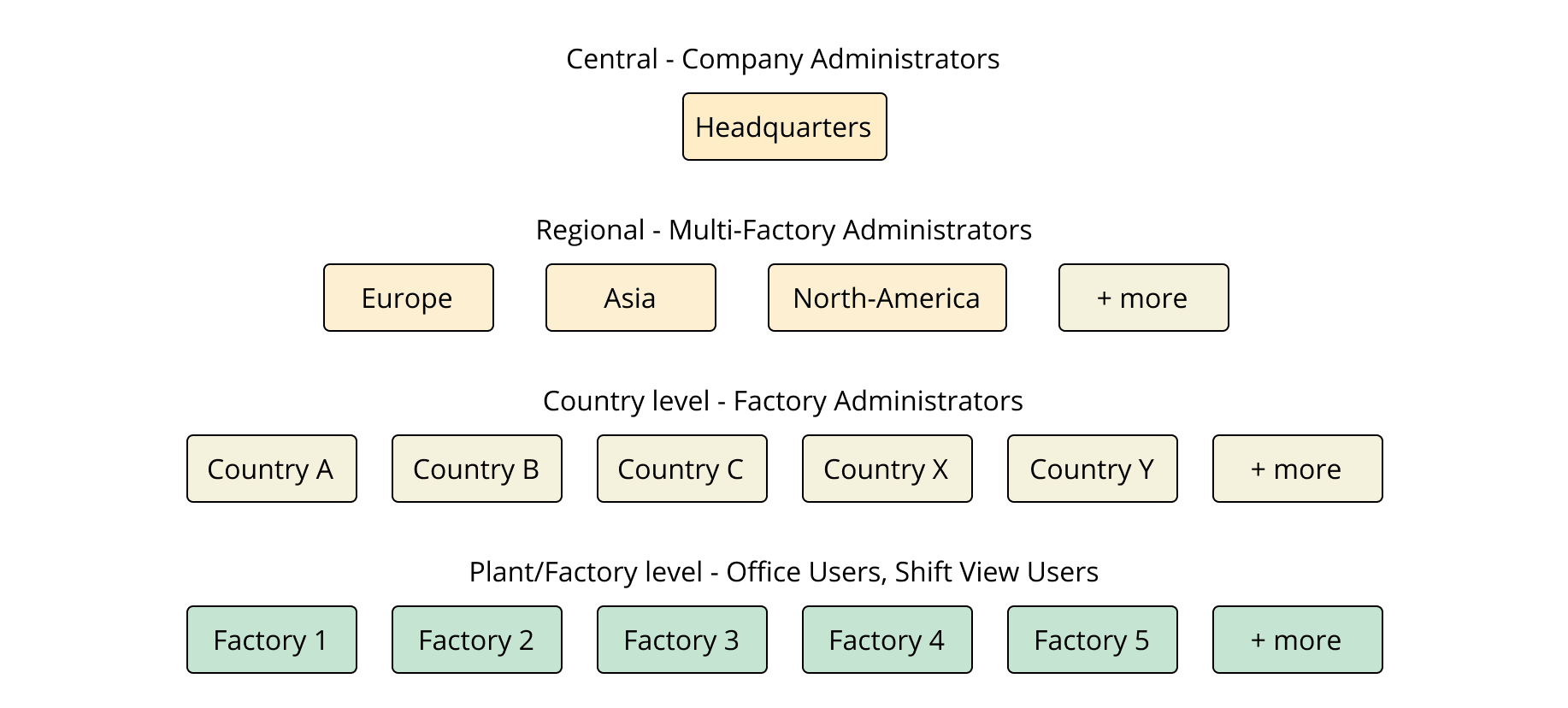 Evocon user roles for multinational companies