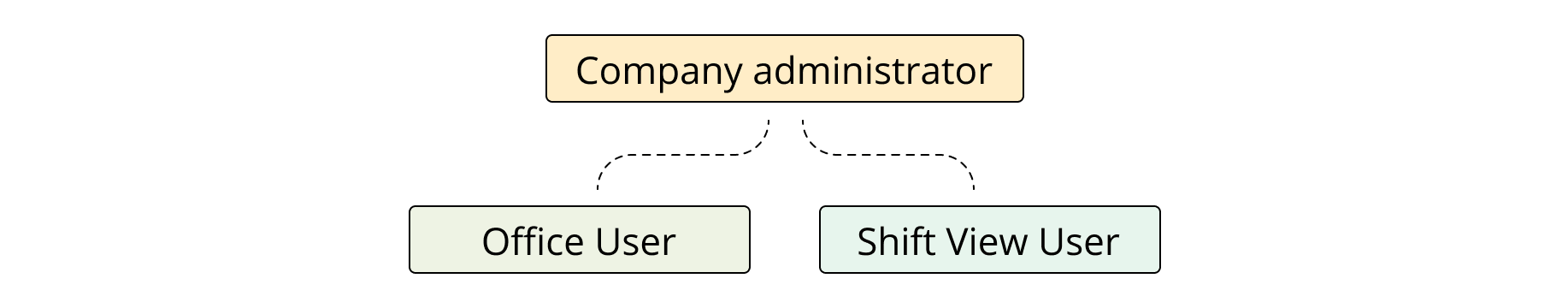 Evocon user roles for single factory
