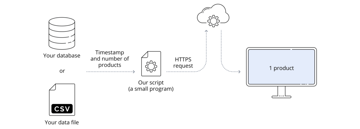 Hardware-Free Solution to Monitor Production | Evocon