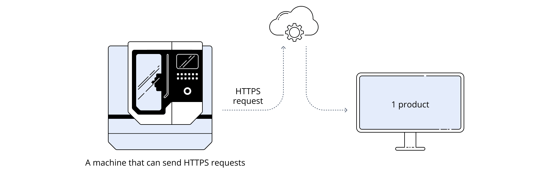 counting products by http request from machine