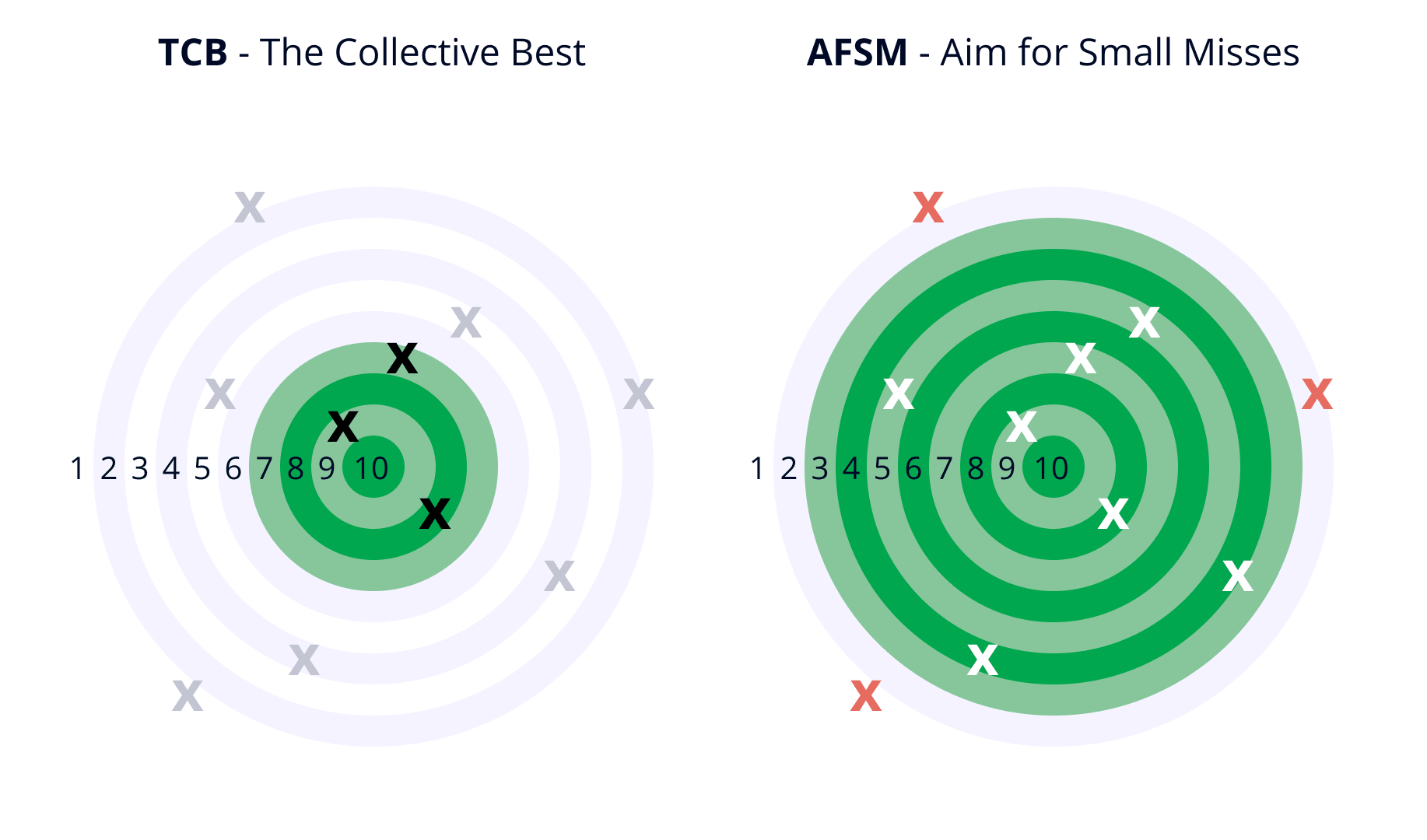 TCB and AFSM methods compared