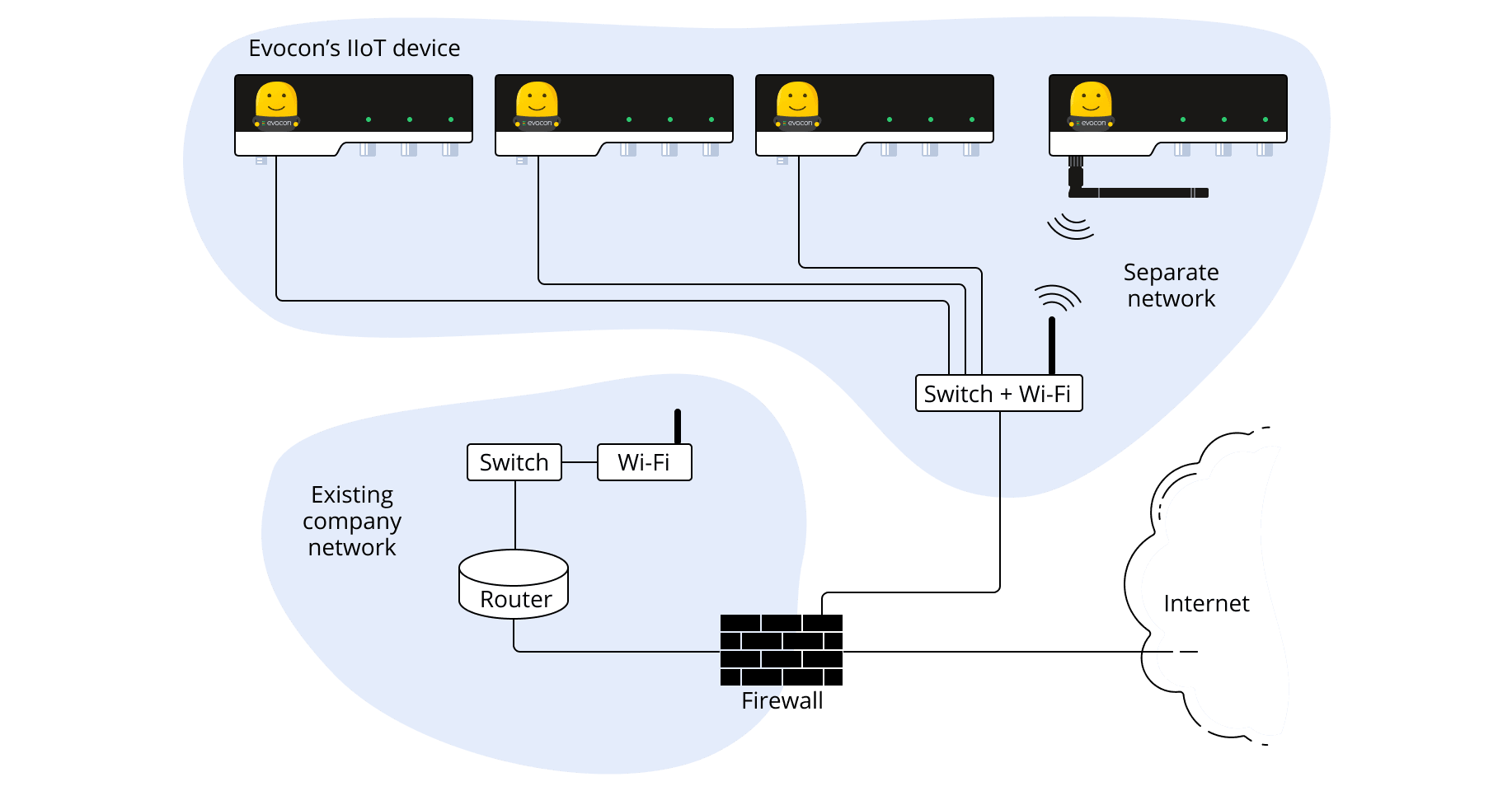 connecting Evocon to internet using separate network