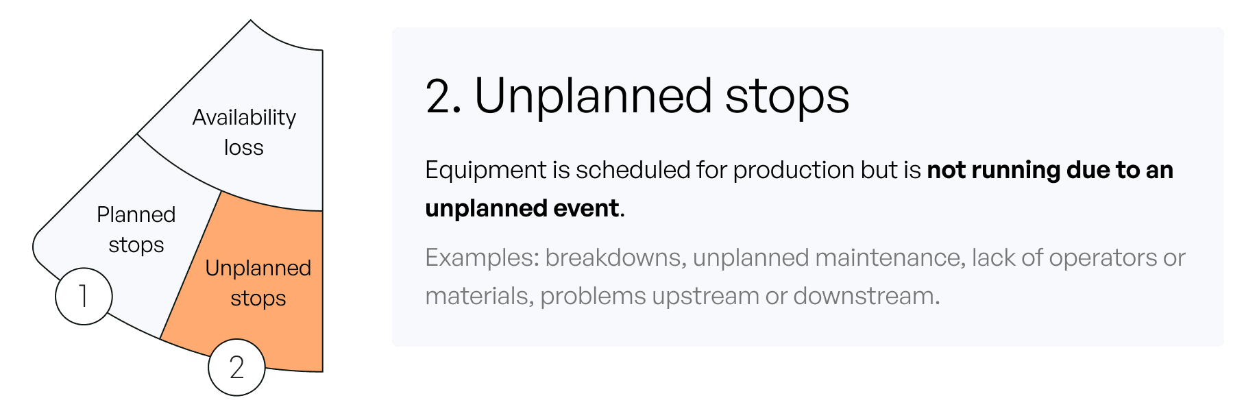 unplanned stops are when equipment is scheduled for production but not running due to unplanned event