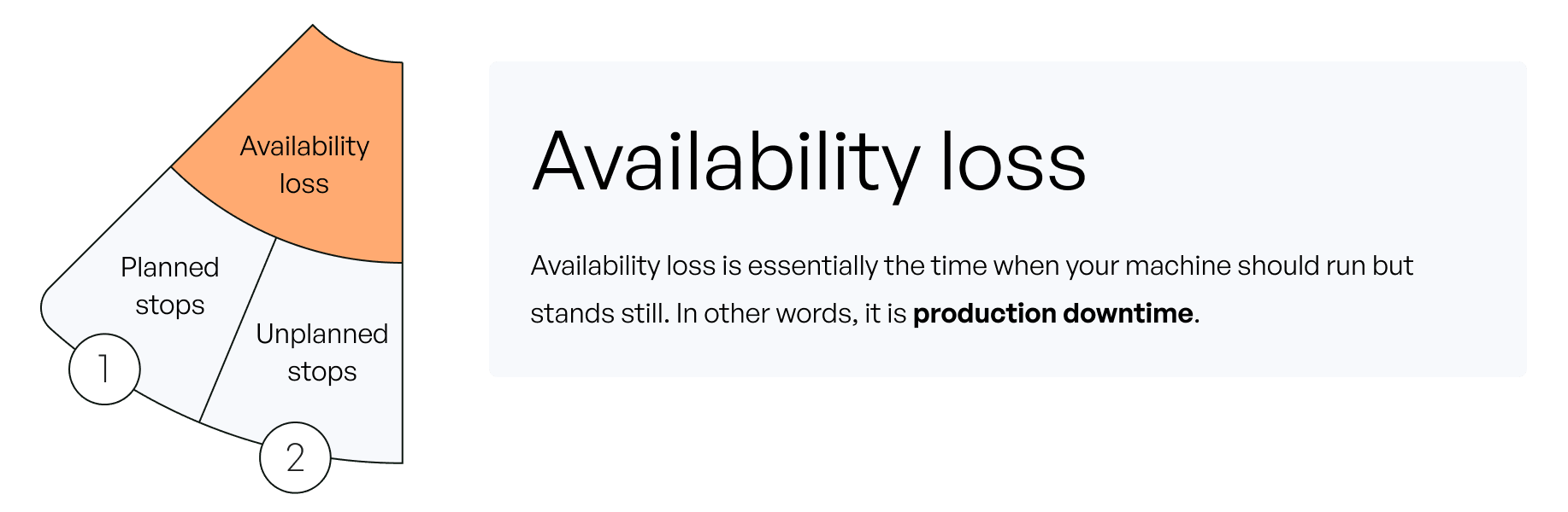 availability loss or production downtime