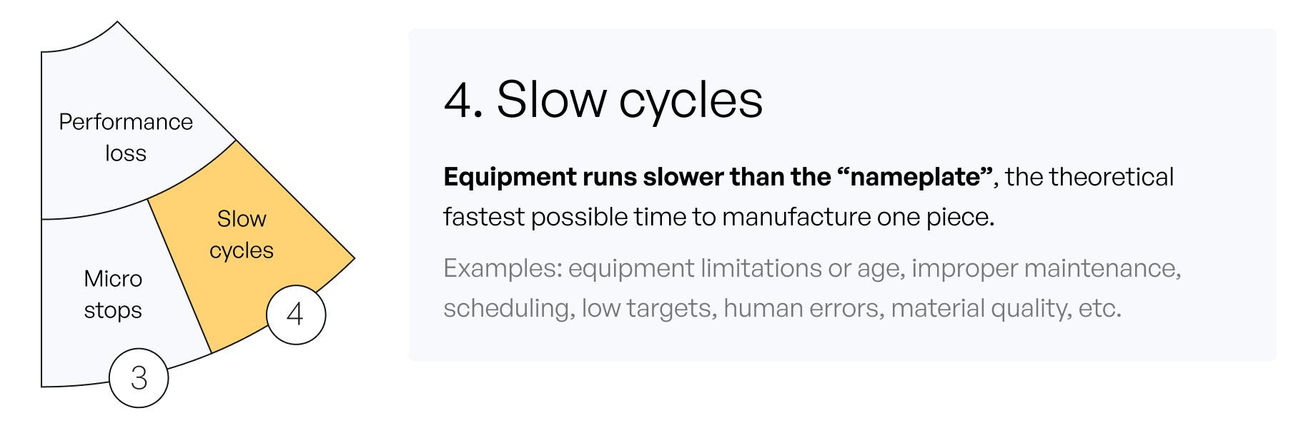 slow cycles are when equipment runs slower than theoretical fastest time