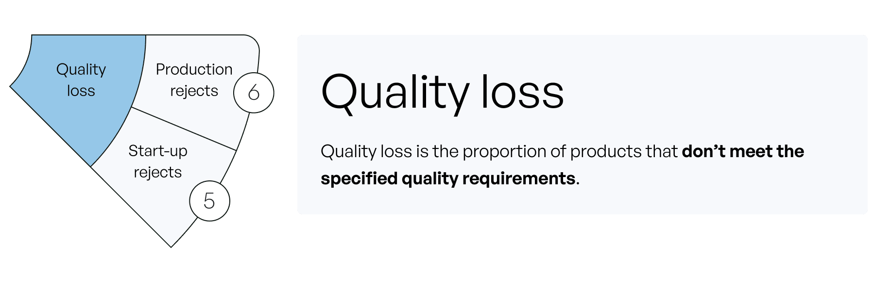 quality loss is proportion of products that don't meet specified quality requirements