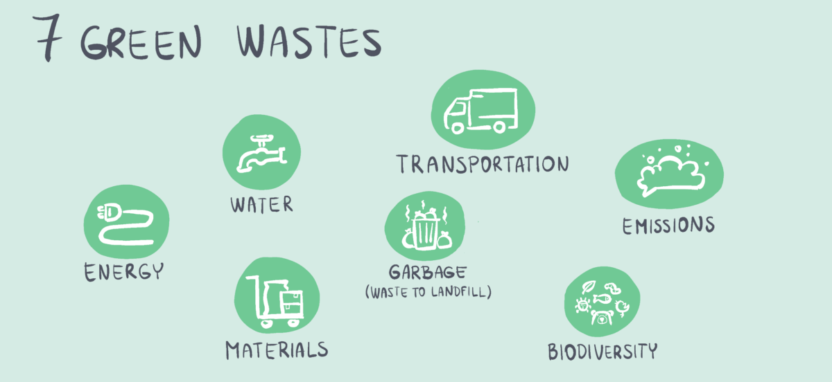 The 7 Green Wastes and How To Reduce Them Evocon