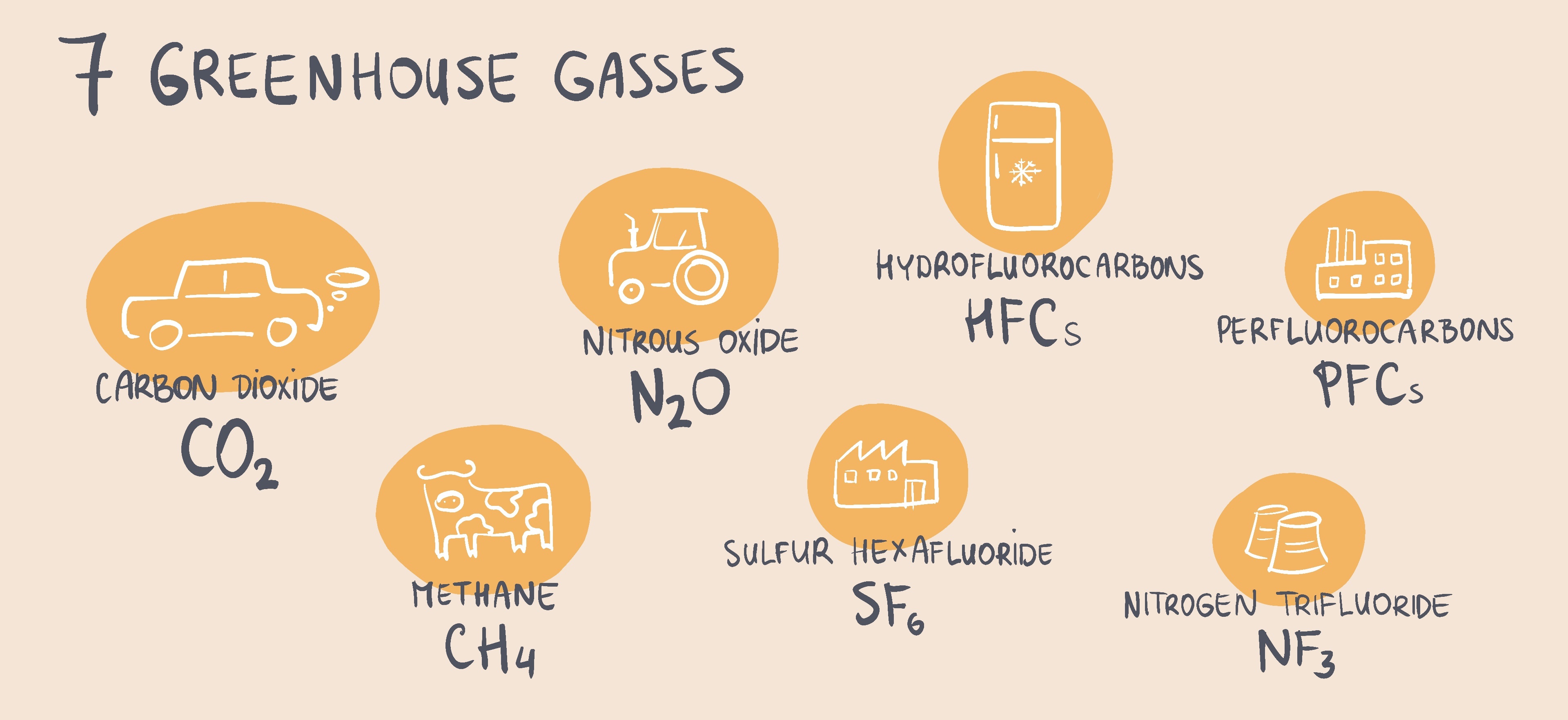 7 greenhouse gasses