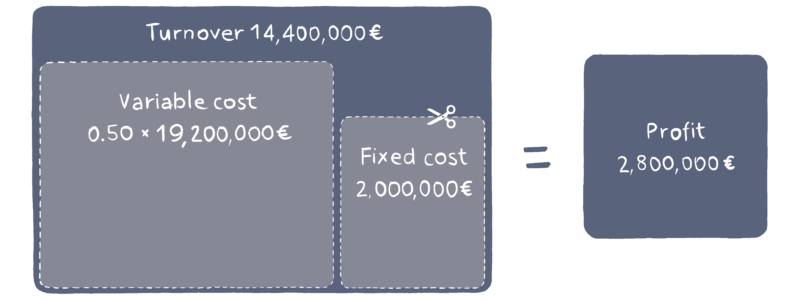 [Turnover – Variable Cost*Sale Quantities – Fixed Cost = 14,400,000 - (0.50 * 19,200,000) - 2,000,000]