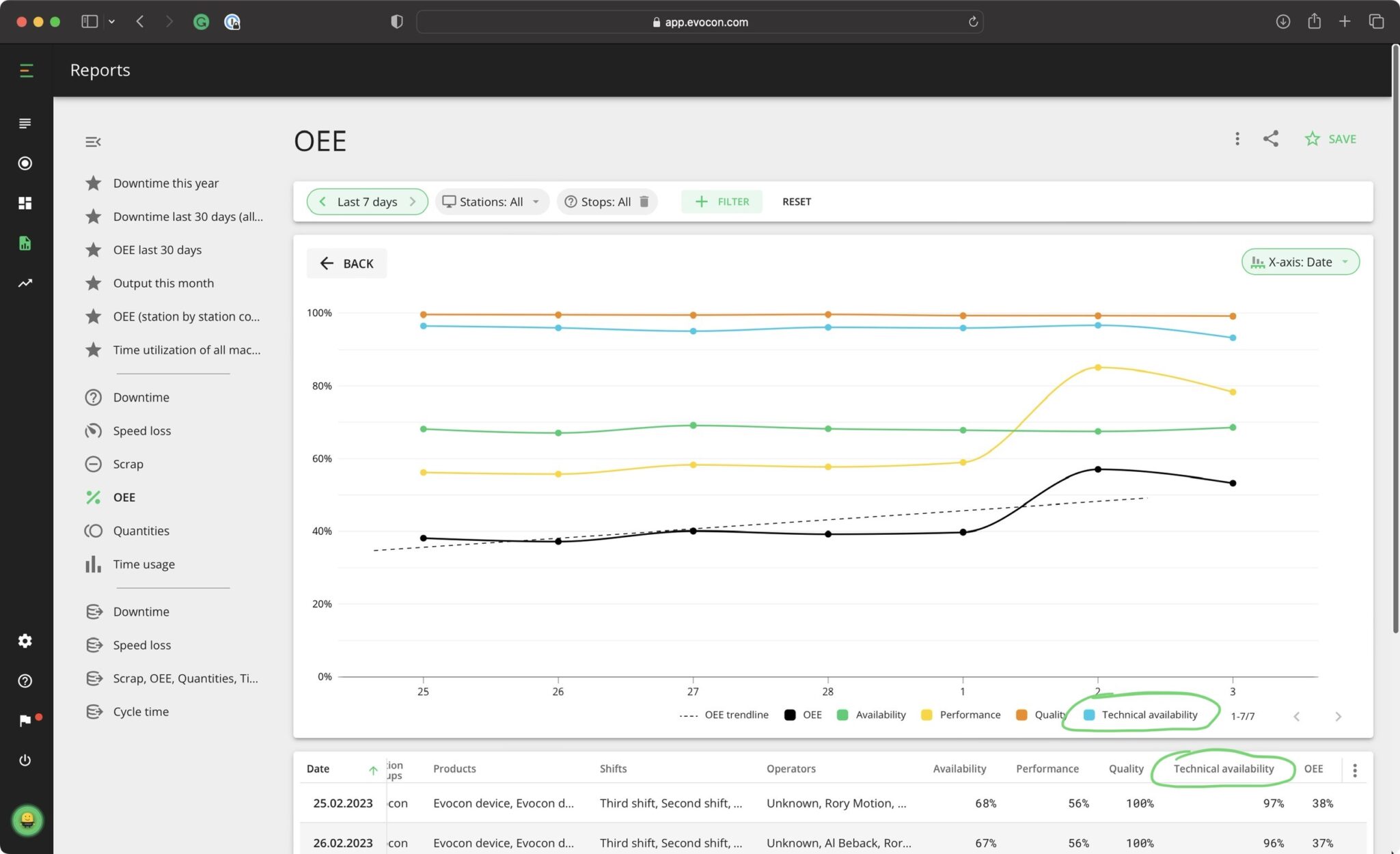 oee and technical availability report evocon