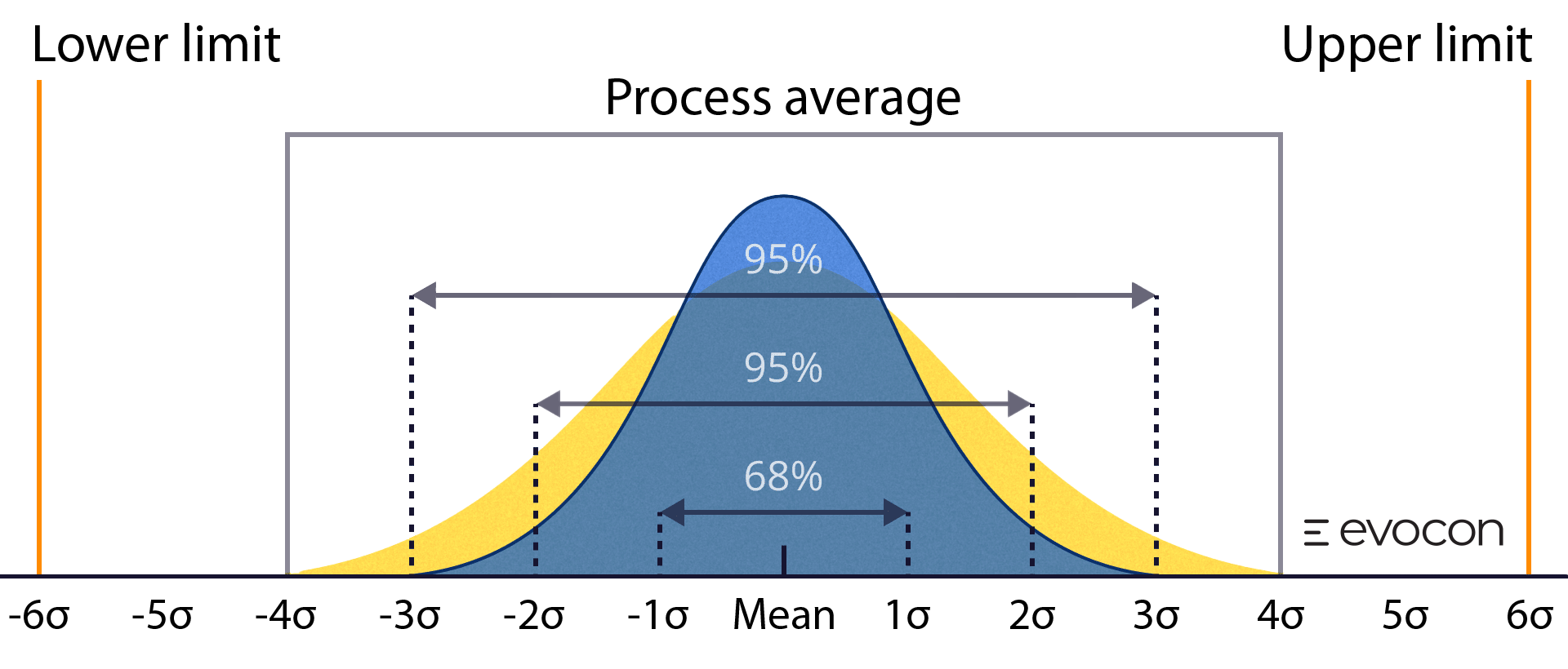 Six Sigma standard deviation graph