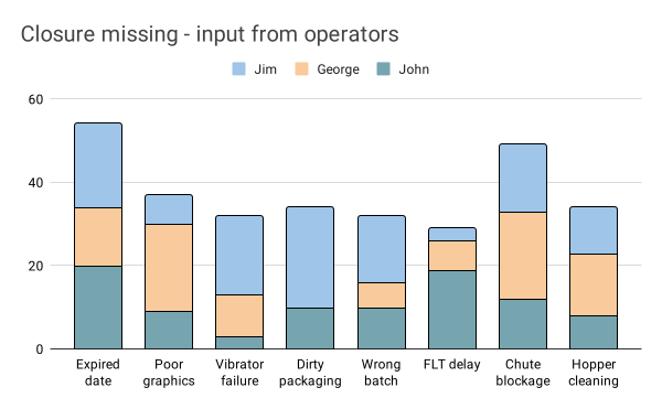 Chart showing input from operators