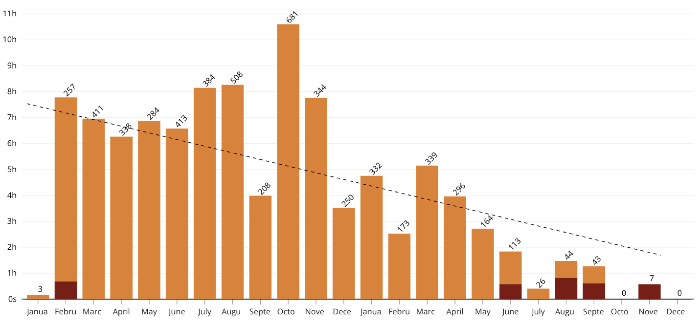 Chart showing illustrating the improvement with data from Evocon