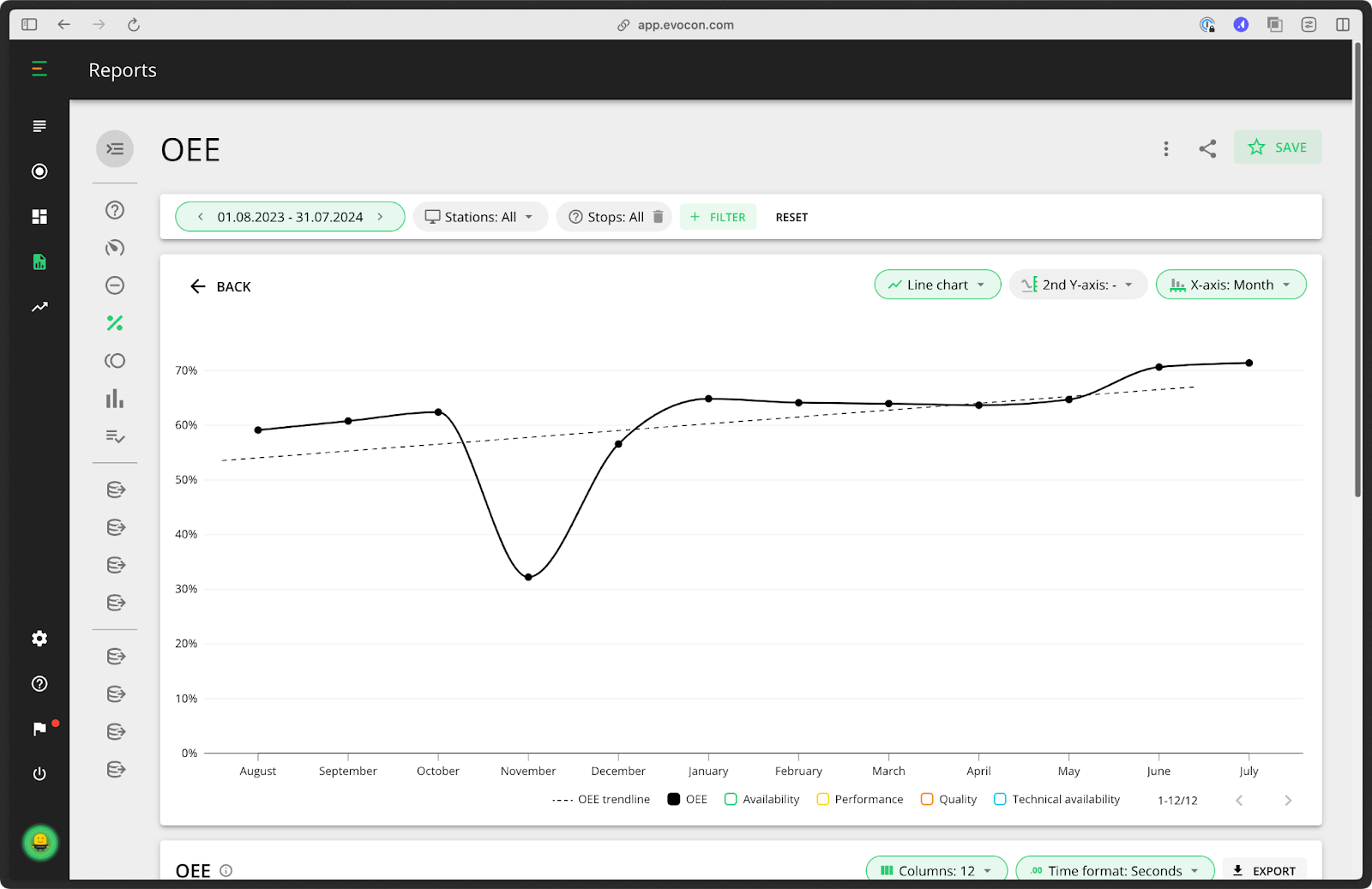 Tecpap's OEE report in Evocon, displaying the increase in OEE.