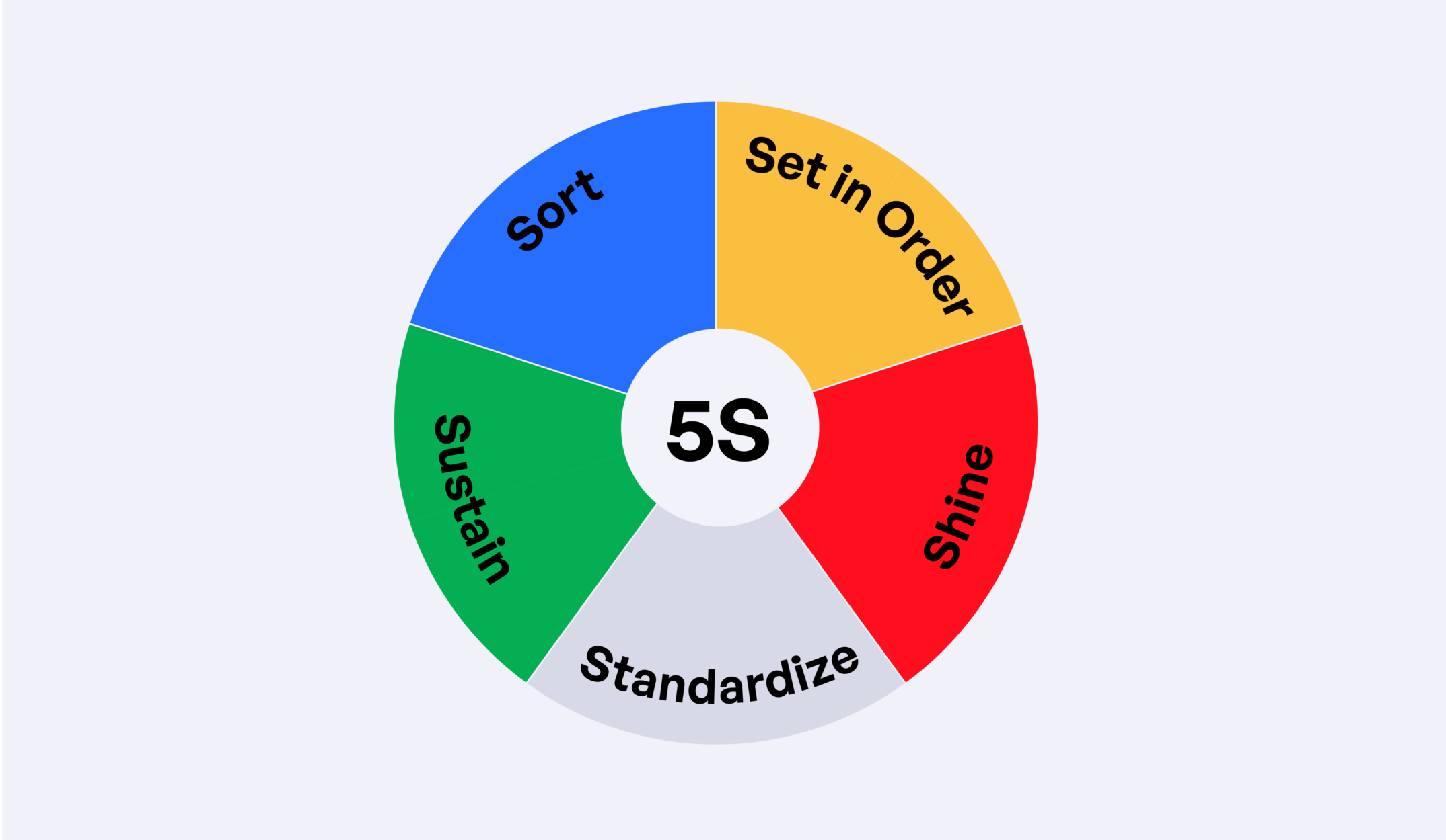 Wheel displaying the steps in 5S methodology