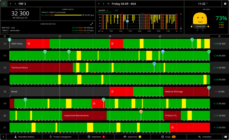 evocon shift view real time performance