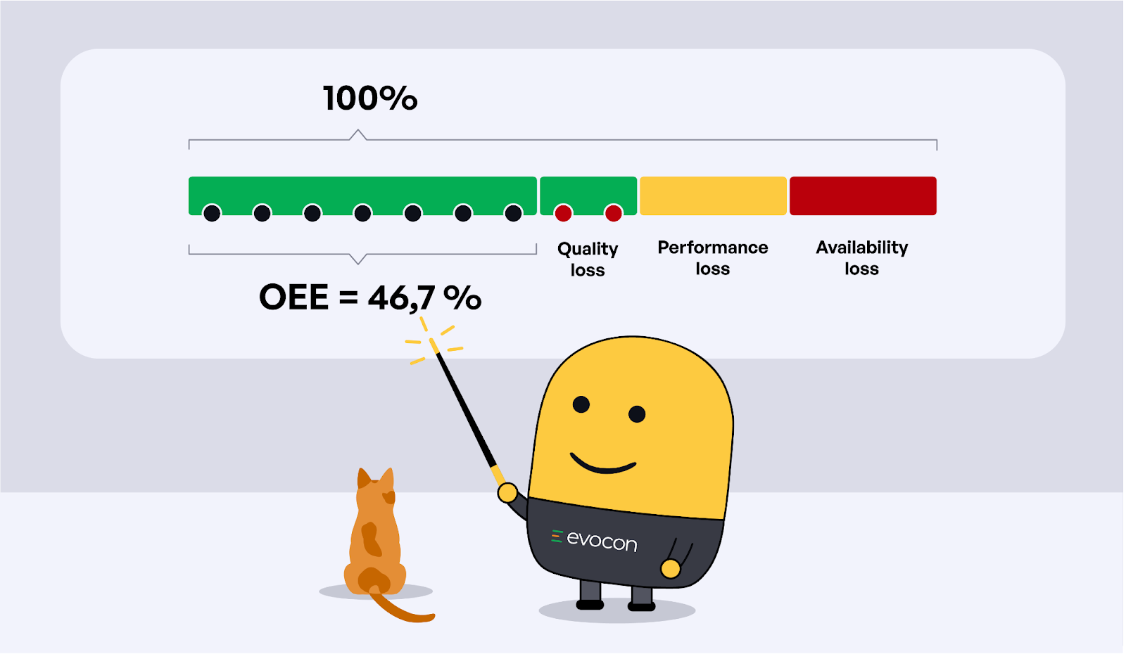 Mr. Evocon showing an example of an OEE calculation.