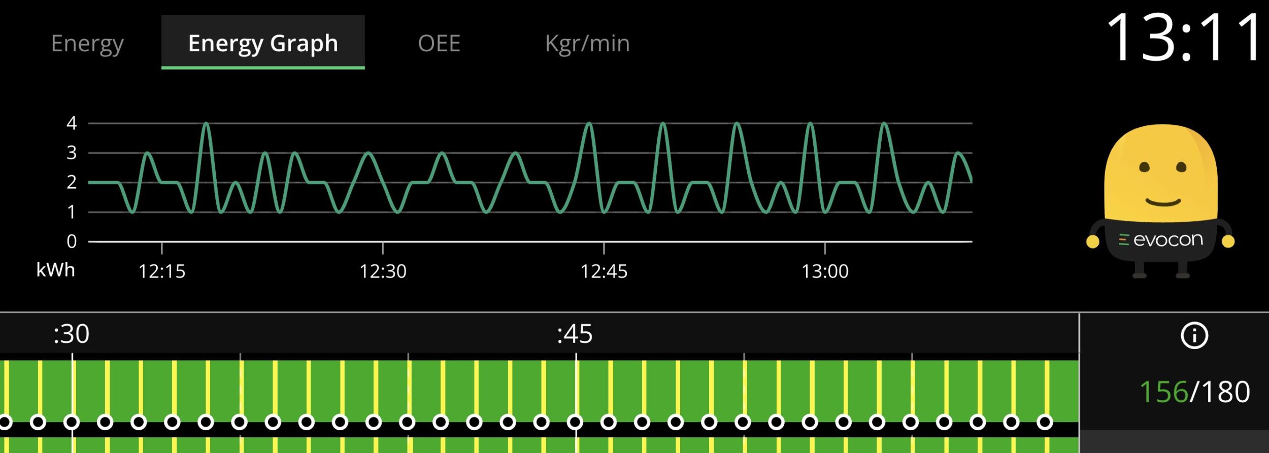 Energy usage graph in Evocon system
