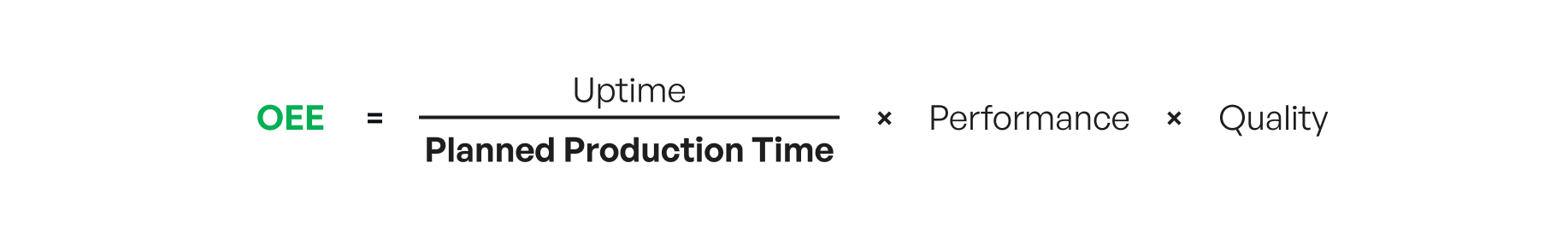 OEE formula: uptime divided by planned production time, multiplied by performance and multiplied by quality