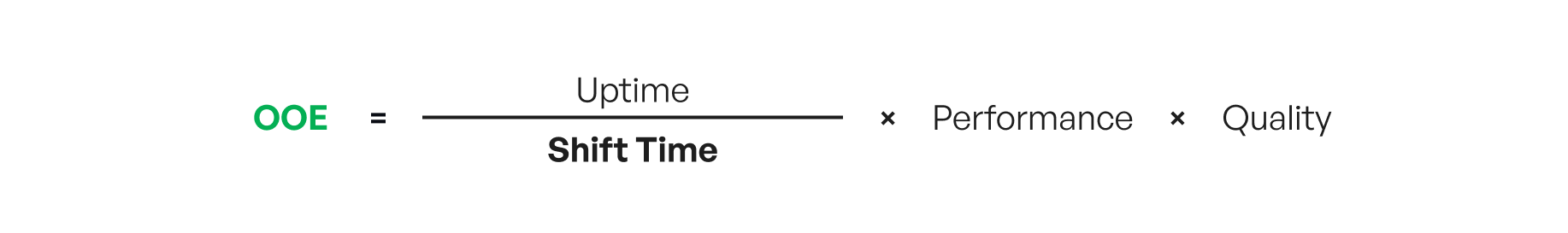 OOE formula: uptime divided by shift time, multiplied by performance and multiplied by quality