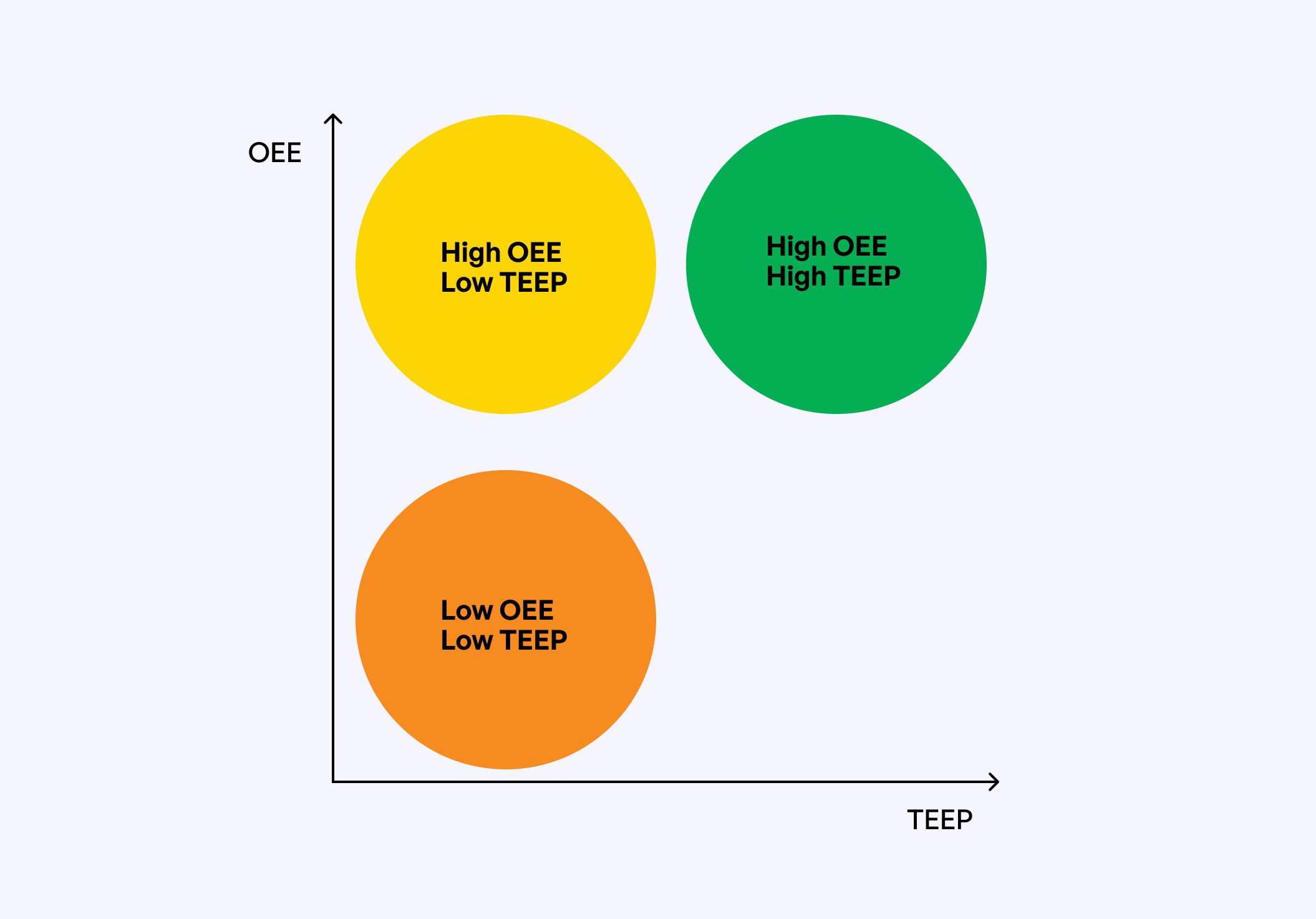 Diagram illustrating how TEEP and OEE KPIs work together