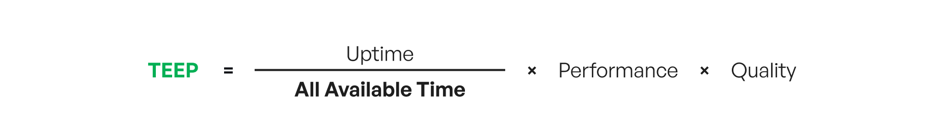 TEEP formula: uptime divided by all available time, multiplied by performance and multiplied by quality