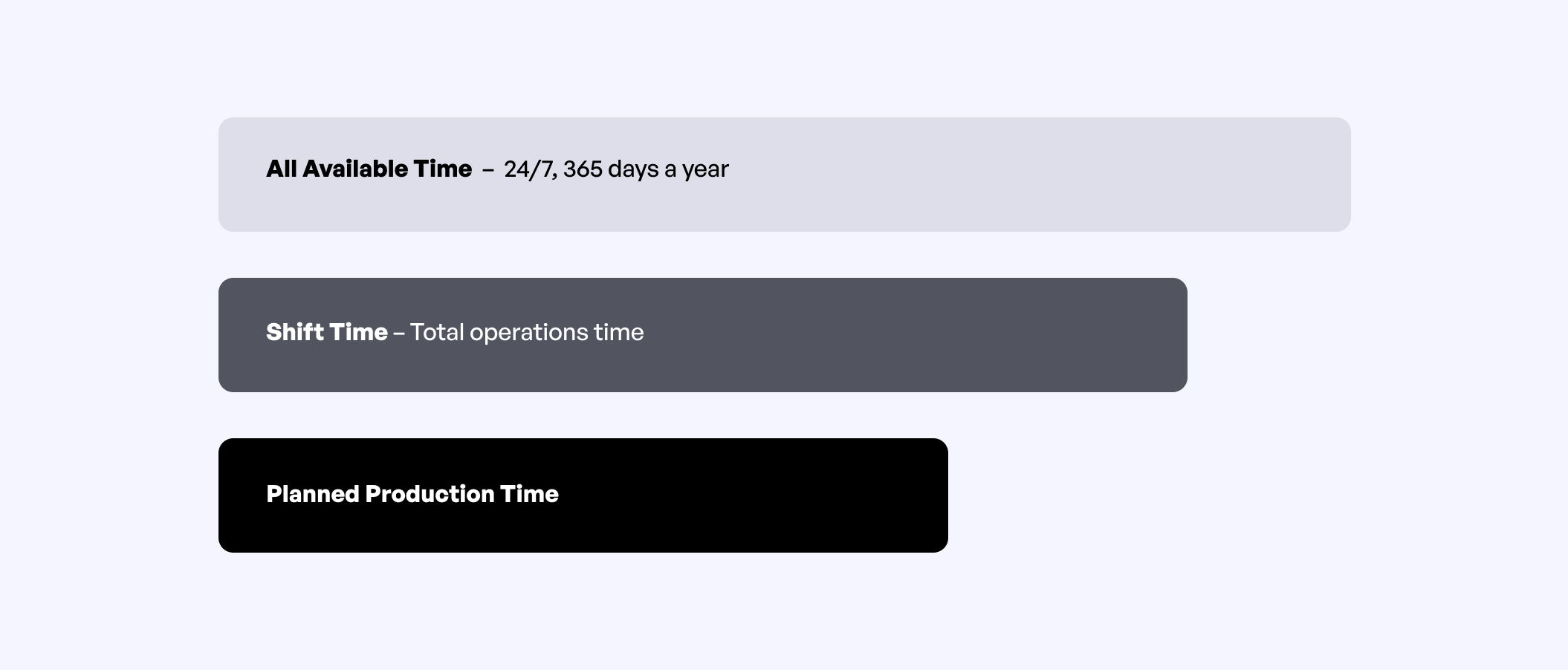 Comparison of all available time, shift time, and planned production time