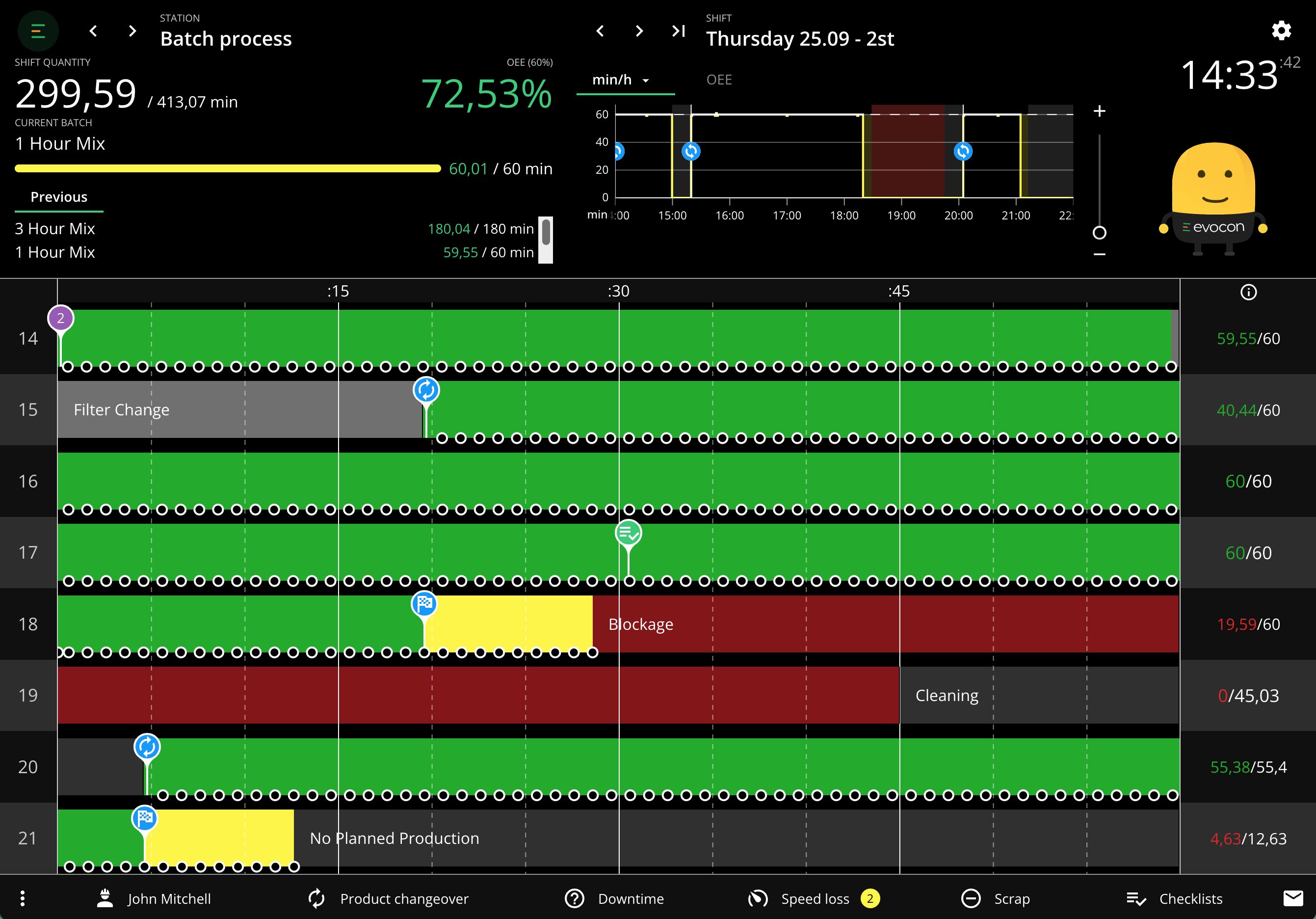 A screenshot of the Evocon showing what a process manufacturing shift could look like during a one-hour mix.