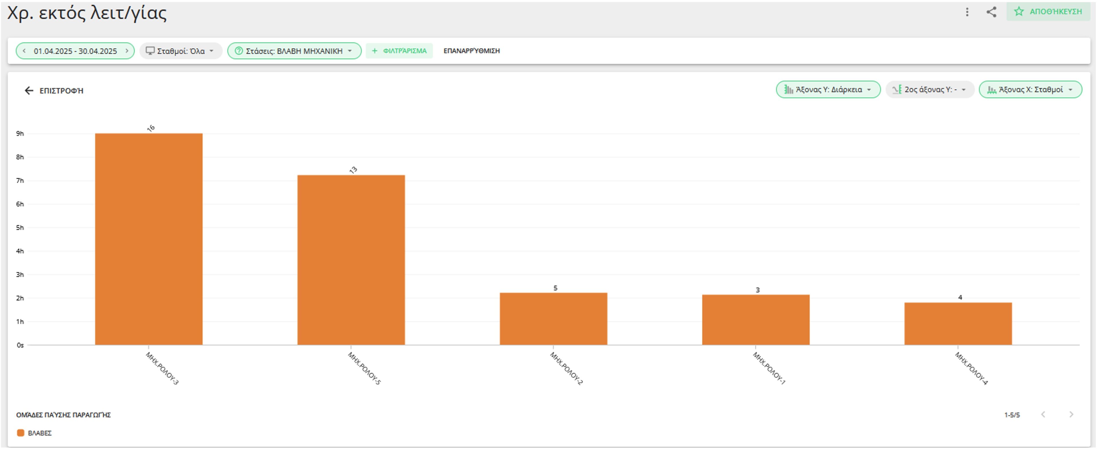 Evocon Downtime report showing mechanical failures by machine