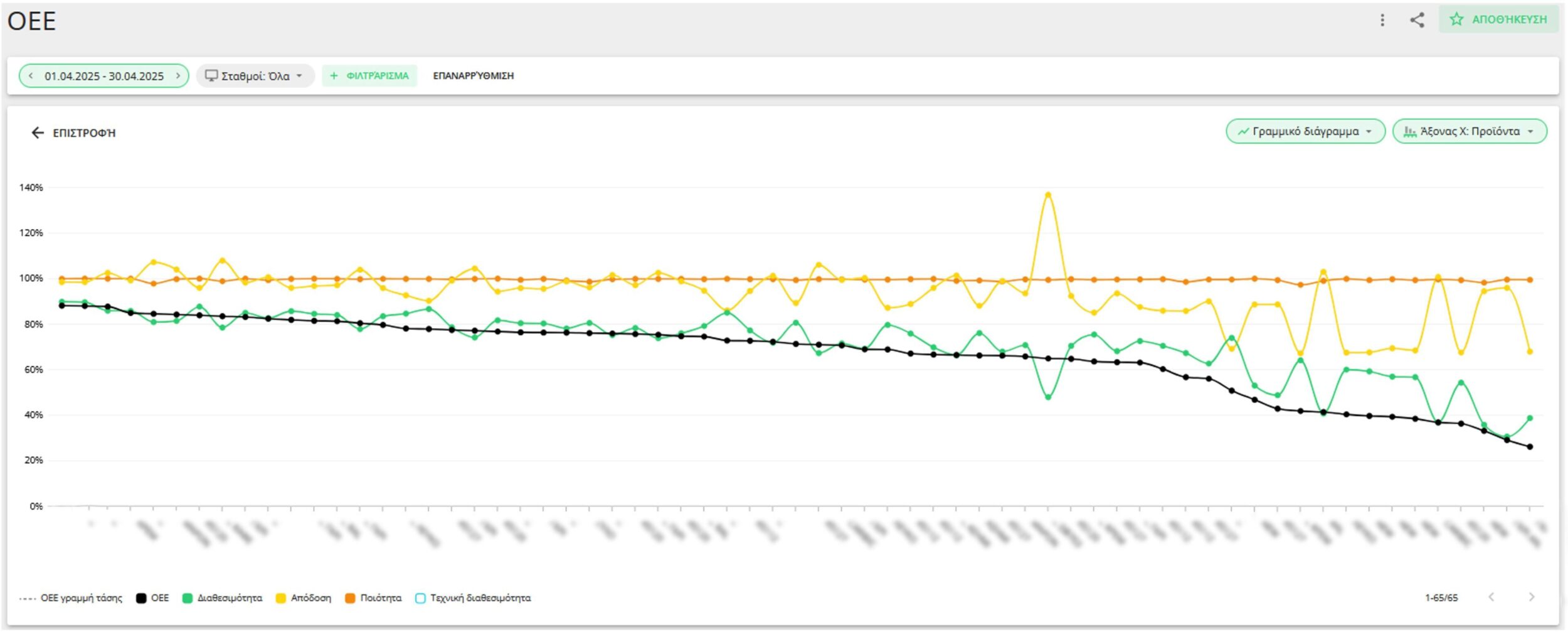An example of an OEE report showing Performance, Availability, and Quality by Product